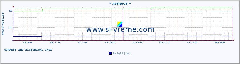  ::  NERA -  VRAČEV GAJ :: height |  |  :: last two days / 5 minutes.