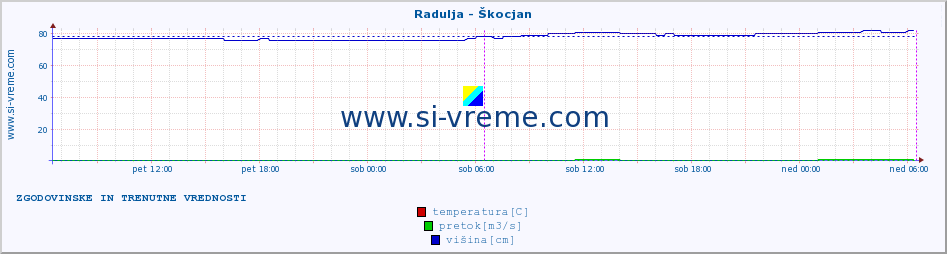 POVPREČJE :: Radulja - Škocjan :: temperatura | pretok | višina :: zadnja dva dni / 5 minut.