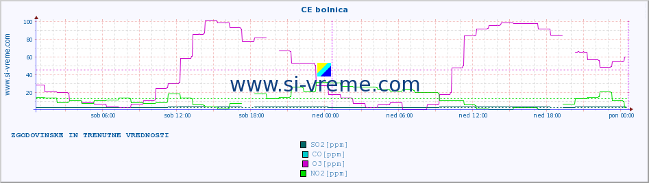 POVPREČJE :: CE bolnica :: SO2 | CO | O3 | NO2 :: zadnja dva dni / 5 minut.