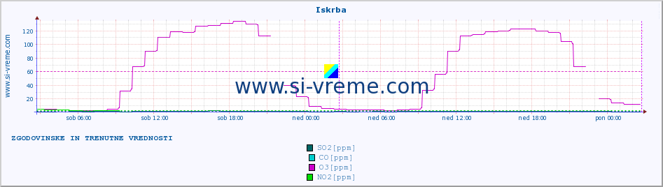 POVPREČJE :: Iskrba :: SO2 | CO | O3 | NO2 :: zadnja dva dni / 5 minut.