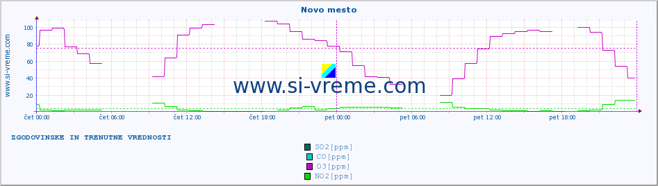 POVPREČJE :: Novo mesto :: SO2 | CO | O3 | NO2 :: zadnja dva dni / 5 minut.