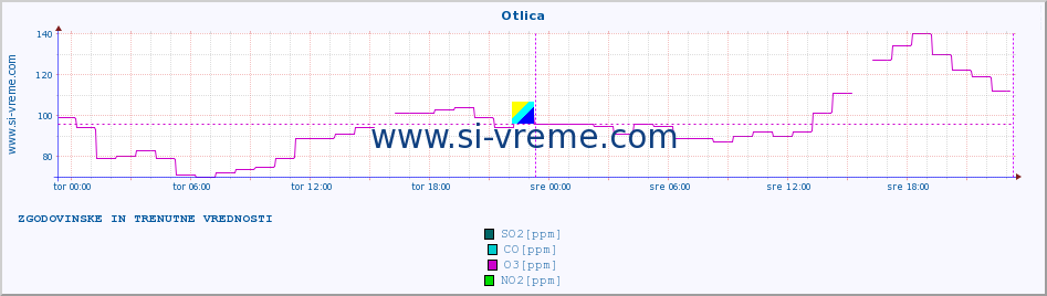 POVPREČJE :: Otlica :: SO2 | CO | O3 | NO2 :: zadnja dva dni / 5 minut.