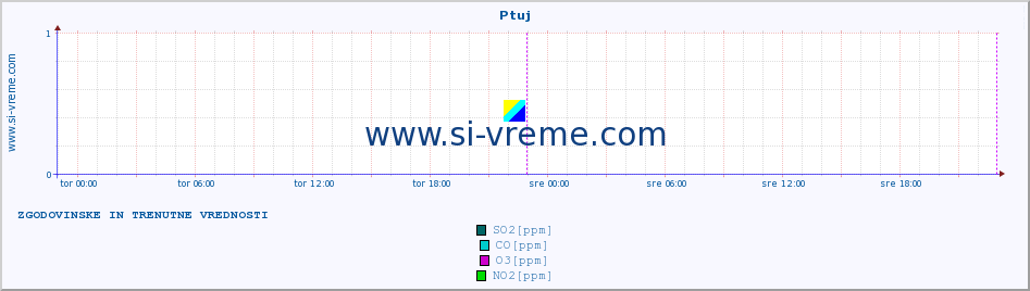 POVPREČJE :: Ptuj :: SO2 | CO | O3 | NO2 :: zadnja dva dni / 5 minut.