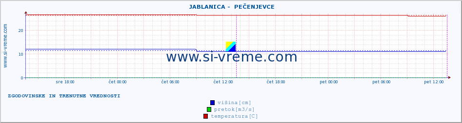 POVPREČJE ::  JABLANICA -  PEČENJEVCE :: višina | pretok | temperatura :: zadnja dva dni / 5 minut.