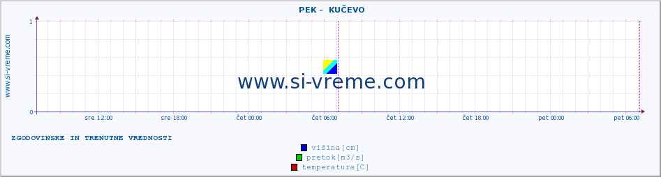 POVPREČJE ::  PEK -  KUČEVO :: višina | pretok | temperatura :: zadnja dva dni / 5 minut.