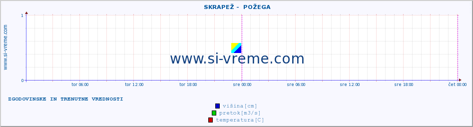 POVPREČJE ::  SKRAPEŽ -  POŽEGA :: višina | pretok | temperatura :: zadnja dva dni / 5 minut.