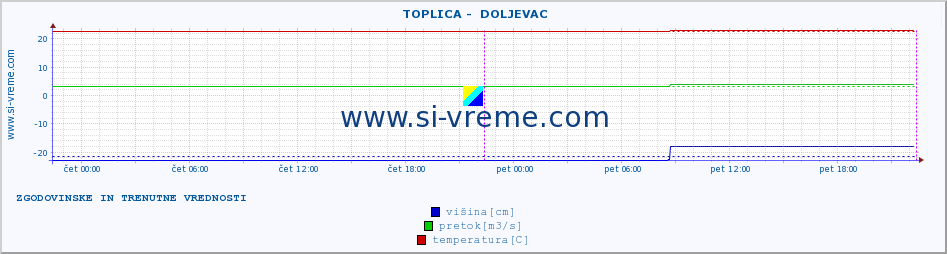 POVPREČJE ::  TOPLICA -  DOLJEVAC :: višina | pretok | temperatura :: zadnja dva dni / 5 minut.