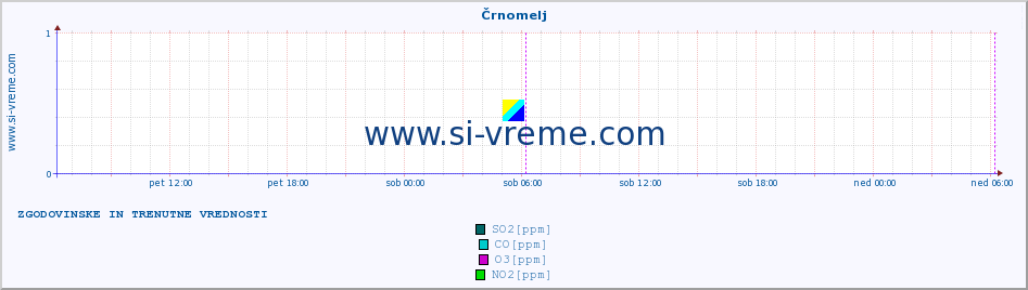 POVPREČJE :: Črnomelj :: SO2 | CO | O3 | NO2 :: zadnja dva dni / 5 minut.