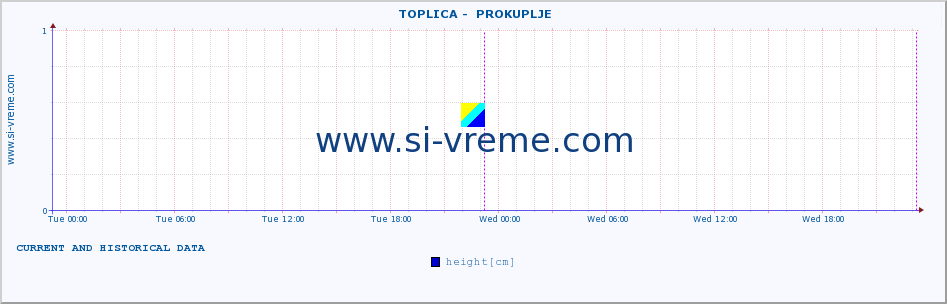  ::  TOPLICA -  PROKUPLJE :: height |  |  :: last two days / 5 minutes.