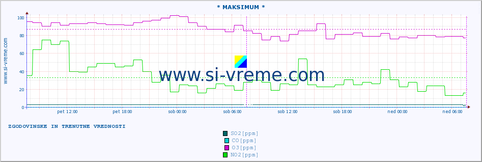 POVPREČJE :: * MAKSIMUM * :: SO2 | CO | O3 | NO2 :: zadnja dva dni / 5 minut.