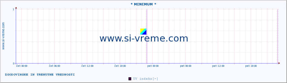 POVPREČJE :: * MINIMUM * :: UV indeks :: zadnja dva dni / 5 minut.