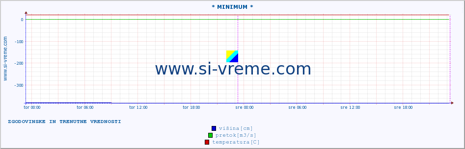 POVPREČJE :: * MINIMUM * :: višina | pretok | temperatura :: zadnja dva dni / 5 minut.