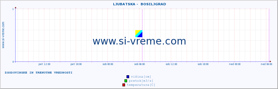 POVPREČJE ::  LJUBATSKA -  BOSILJGRAD :: višina | pretok | temperatura :: zadnja dva dni / 5 minut.