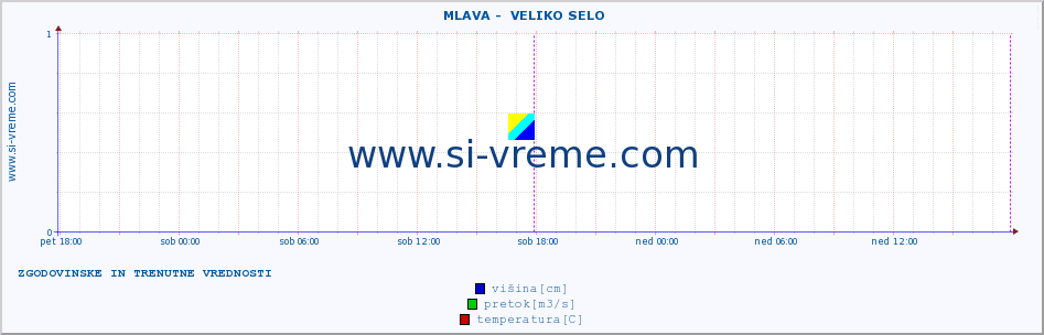 POVPREČJE ::  MLAVA -  VELIKO SELO :: višina | pretok | temperatura :: zadnja dva dni / 5 minut.