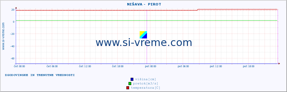 POVPREČJE ::  NIŠAVA -  PIROT :: višina | pretok | temperatura :: zadnja dva dni / 5 minut.