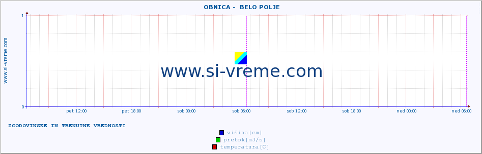 POVPREČJE ::  OBNICA -  BELO POLJE :: višina | pretok | temperatura :: zadnja dva dni / 5 minut.