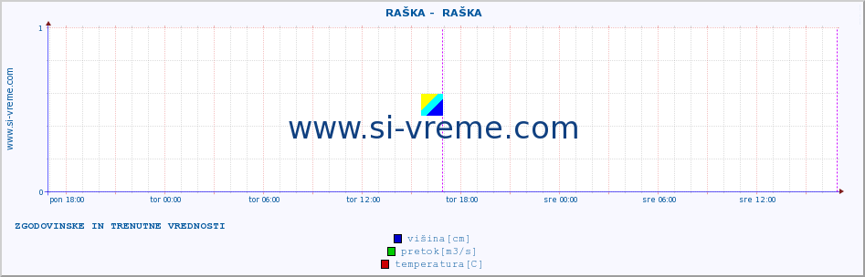 POVPREČJE ::  RAŠKA -  RAŠKA :: višina | pretok | temperatura :: zadnja dva dni / 5 minut.