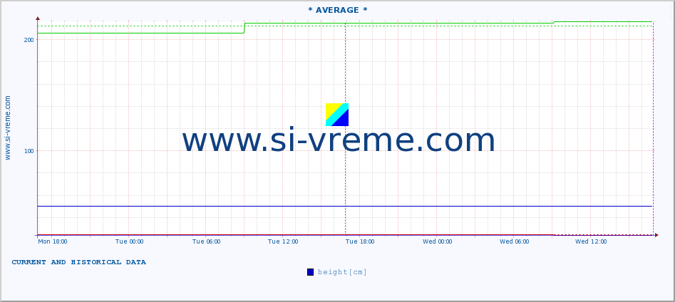  :: * AVERAGE * :: height |  |  :: last two days / 5 minutes.