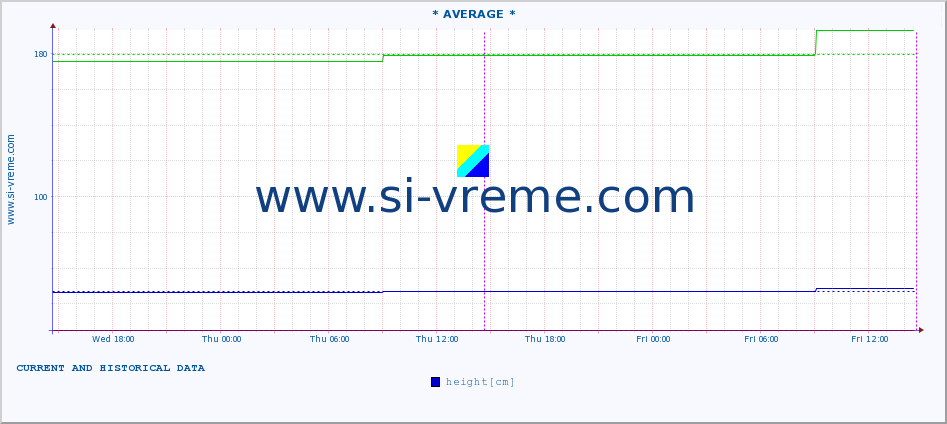  :: * AVERAGE * :: height |  |  :: last two days / 5 minutes.