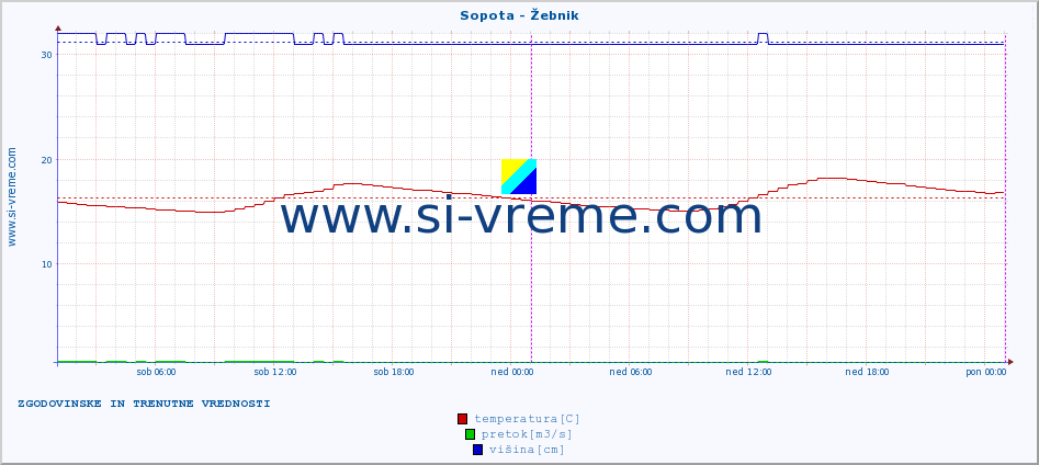 POVPREČJE :: Sopota - Žebnik :: temperatura | pretok | višina :: zadnja dva dni / 5 minut.