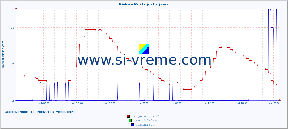 POVPREČJE :: Pivka - Postojnska jama :: temperatura | pretok | višina :: zadnja dva dni / 5 minut.