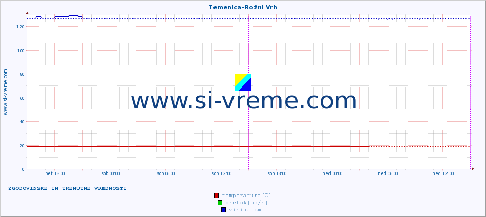 POVPREČJE :: Temenica-Rožni Vrh :: temperatura | pretok | višina :: zadnja dva dni / 5 minut.