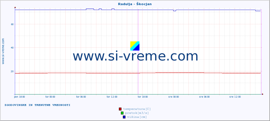 POVPREČJE :: Radulja - Škocjan :: temperatura | pretok | višina :: zadnja dva dni / 5 minut.