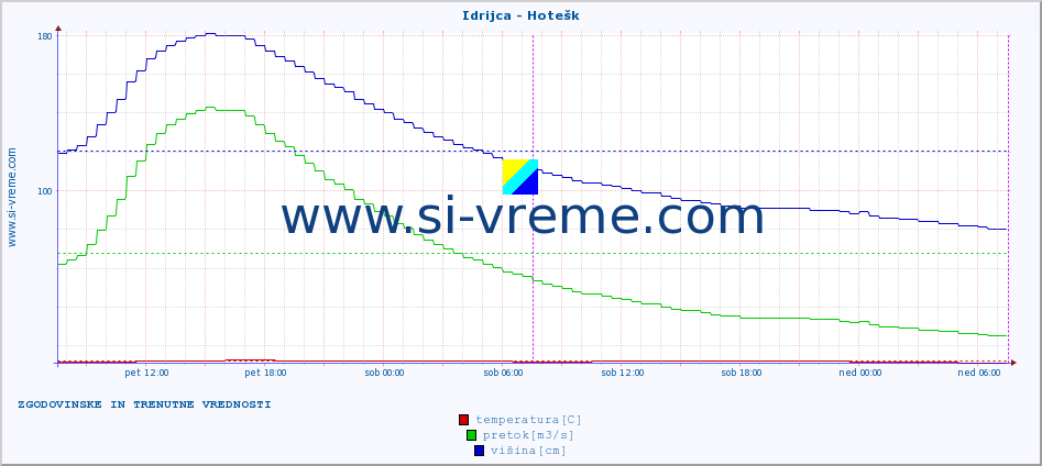 POVPREČJE :: Idrijca - Hotešk :: temperatura | pretok | višina :: zadnja dva dni / 5 minut.