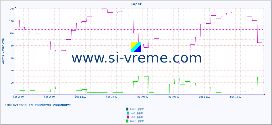 POVPREČJE :: Koper :: SO2 | CO | O3 | NO2 :: zadnja dva dni / 5 minut.