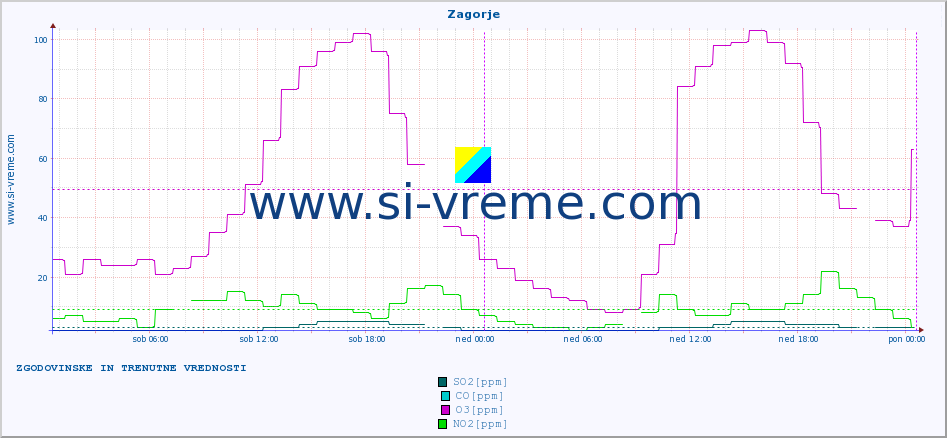 POVPREČJE :: Zagorje :: SO2 | CO | O3 | NO2 :: zadnja dva dni / 5 minut.