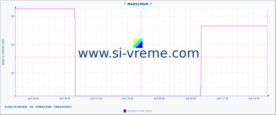 POVPREČJE :: * MAKSIMUM * :: padavine :: zadnja dva dni / 5 minut.