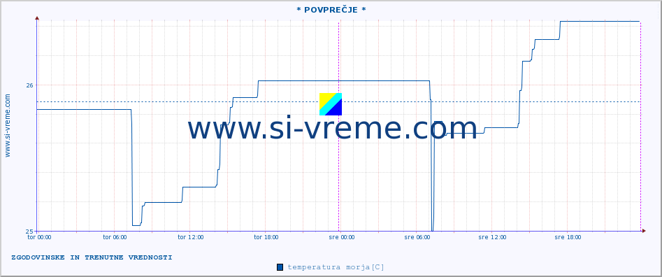 POVPREČJE :: * POVPREČJE * :: temperatura morja :: zadnja dva dni / 5 minut.