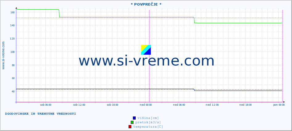 POVPREČJE :: * POVPREČJE * :: višina | pretok | temperatura :: zadnja dva dni / 5 minut.