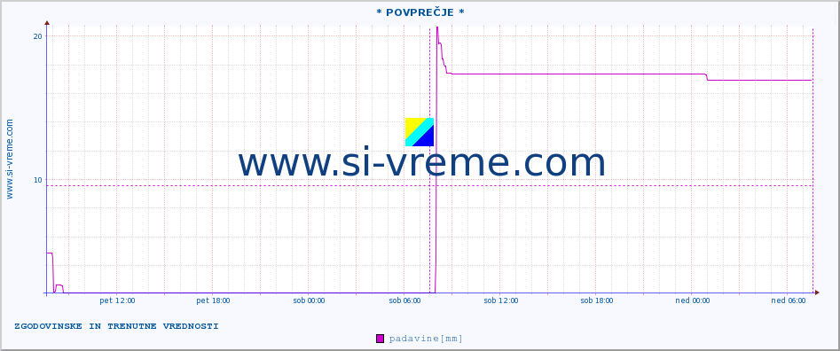 POVPREČJE :: * POVPREČJE * :: padavine :: zadnja dva dni / 5 minut.