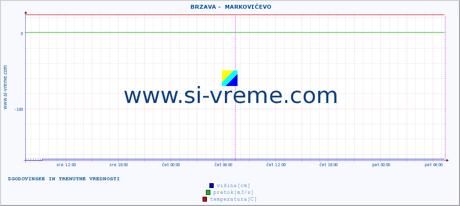 POVPREČJE ::  BRZAVA -  MARKOVIĆEVO :: višina | pretok | temperatura :: zadnja dva dni / 5 minut.