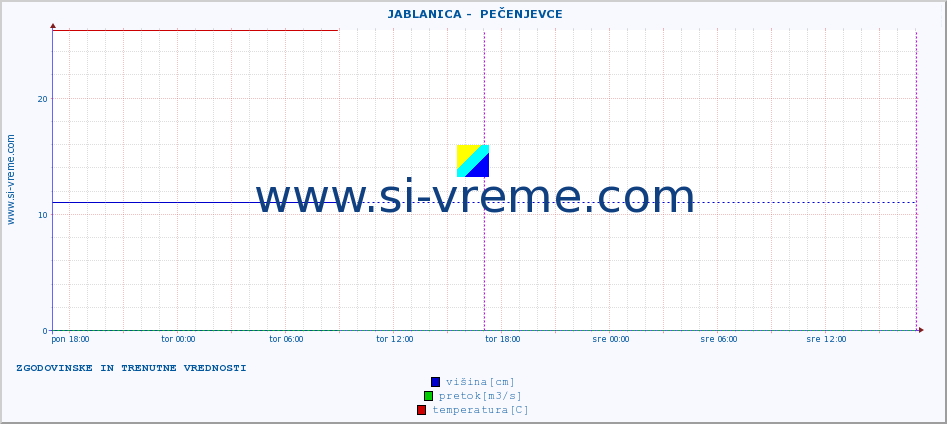 POVPREČJE ::  JABLANICA -  PEČENJEVCE :: višina | pretok | temperatura :: zadnja dva dni / 5 minut.