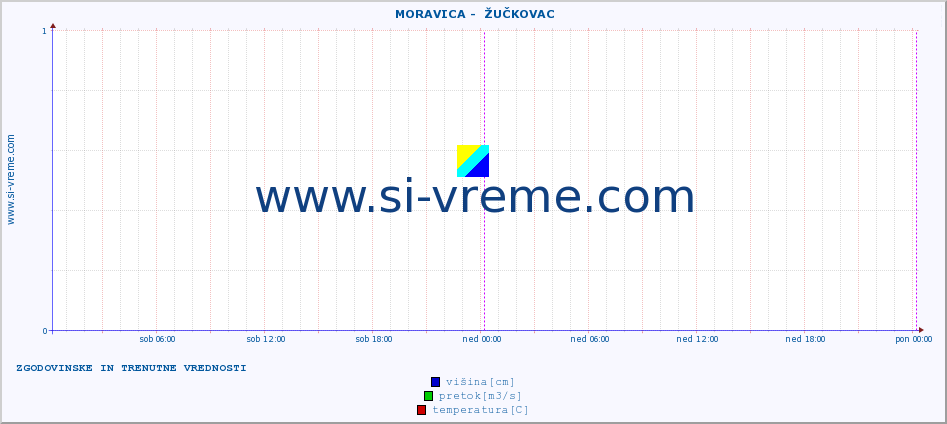 POVPREČJE ::  MORAVICA -  ŽUČKOVAC :: višina | pretok | temperatura :: zadnja dva dni / 5 minut.