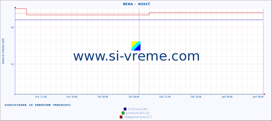 POVPREČJE ::  NERA -  KUSIĆ :: višina | pretok | temperatura :: zadnja dva dni / 5 minut.