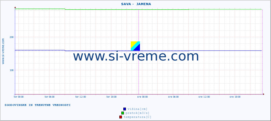 POVPREČJE ::  SAVA -  JAMENA :: višina | pretok | temperatura :: zadnja dva dni / 5 minut.