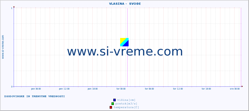 POVPREČJE ::  VLASINA -  SVOĐE :: višina | pretok | temperatura :: zadnja dva dni / 5 minut.