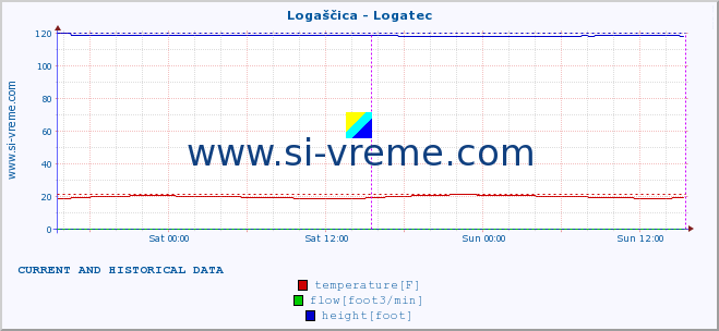  :: Logaščica - Logatec :: temperature | flow | height :: last two days / 5 minutes.