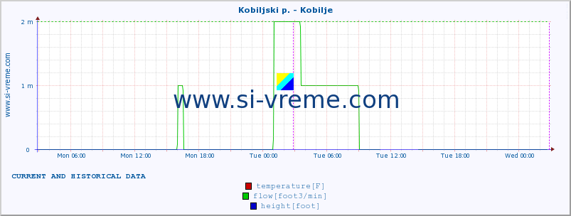  :: Kobiljski p. - Kobilje :: temperature | flow | height :: last two days / 5 minutes.