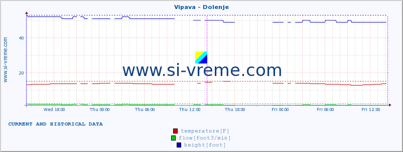  :: Vipava - Dolenje :: temperature | flow | height :: last two days / 5 minutes.