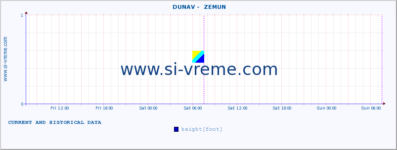  ::  DUNAV -  ZEMUN :: height |  |  :: last two days / 5 minutes.