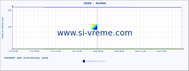  ::  IBAR -  RAŠKA :: height |  |  :: last two days / 5 minutes.