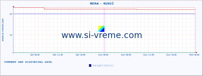  ::  NERA -  KUSIĆ :: height |  |  :: last two days / 5 minutes.