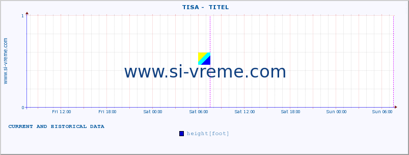  ::  TISA -  TITEL :: height |  |  :: last two days / 5 minutes.