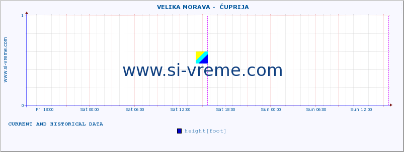  ::  VELIKA MORAVA -  ĆUPRIJA :: height |  |  :: last two days / 5 minutes.