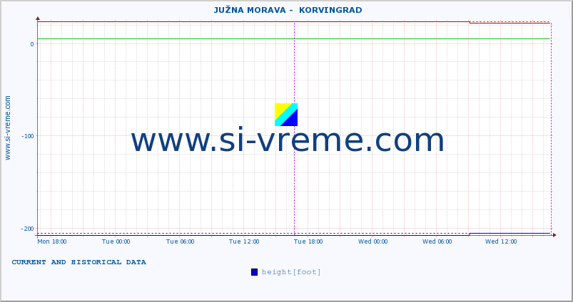  ::  JUŽNA MORAVA -  KORVINGRAD :: height |  |  :: last two days / 5 minutes.