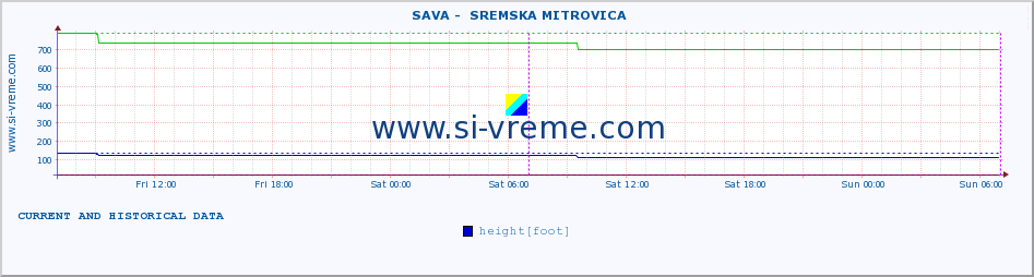  ::  SAVA -  SREMSKA MITROVICA :: height |  |  :: last two days / 5 minutes.